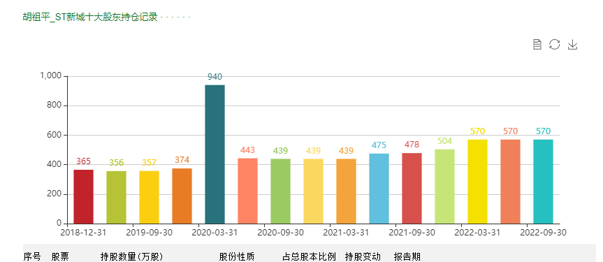 喜好垃圾股的超级牛散胡祖平在a股的持股情况