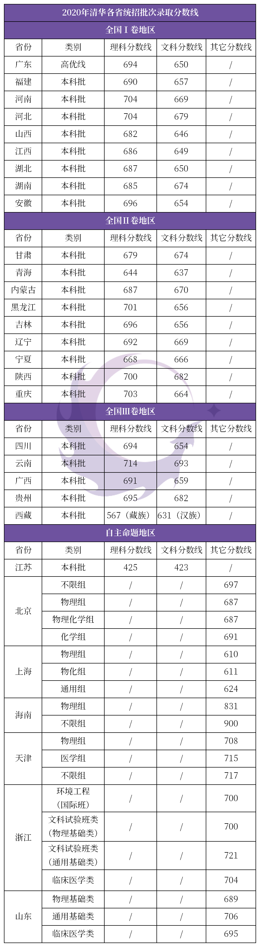 2020年清华北大各省统招批次录取分数线出炉