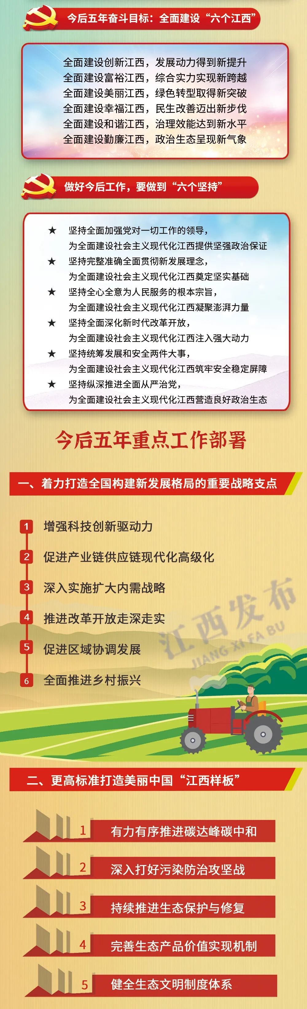 江西省第十五次党代会报告重点来了!