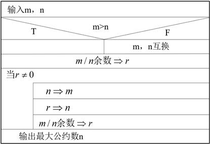 ns图求最大公约数图片