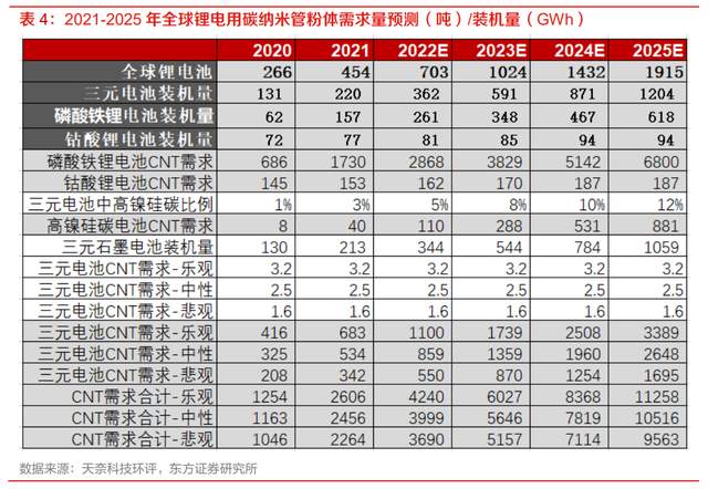 cnt 龍頭,天奈科技:碳納米管具有多重優勢,替代品威脅較低