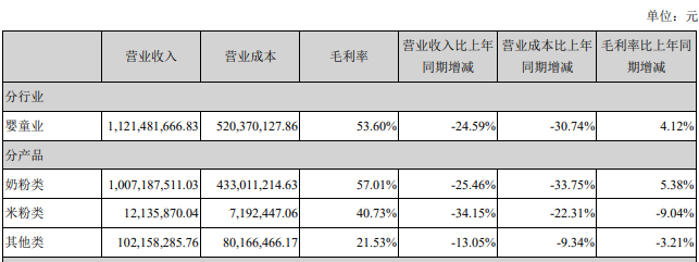 上半年营收净利润双降,“国产奶粉第一股”贝因美还能否逆袭? 上半年营收净利润双降,“国产奶粉第一股”贝因美还能否逆袭?