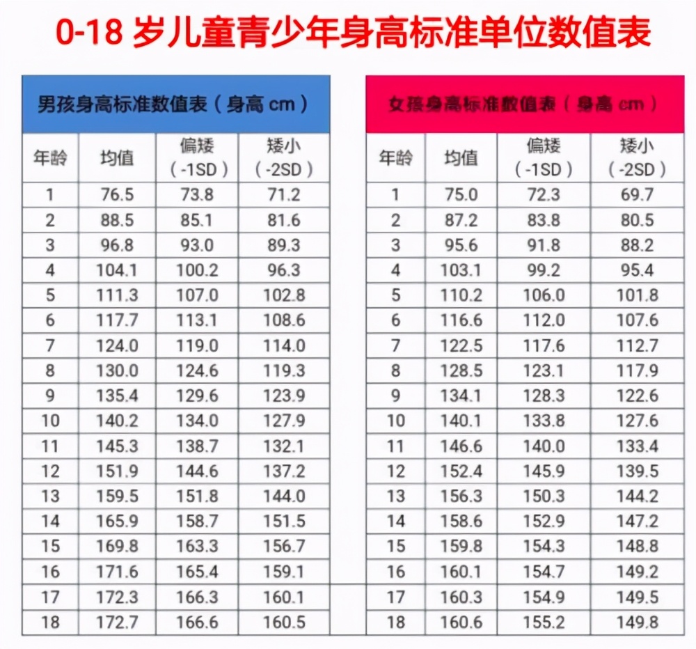 2022年兒童身高標準:你家娃達標了嗎,趕緊對比一下