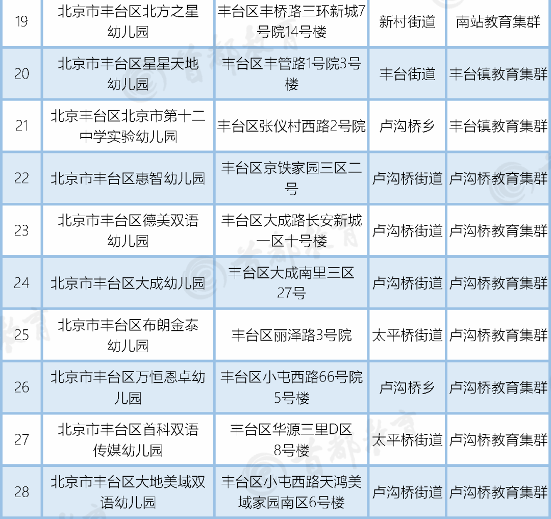 北京这两个区新增普惠性幼儿园共90所!家长们赶紧来看看