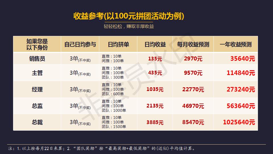 全民拼团 全返——全民拼购式拼团返利模式