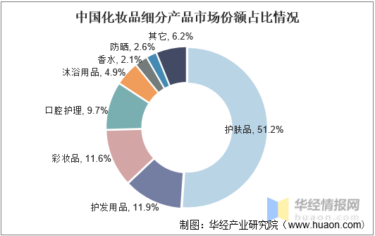 2021年中国化妆品行业发展现状分析「图」