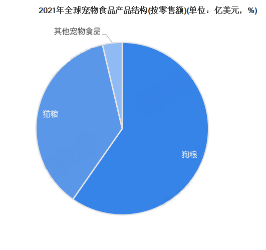 寵物食品市場研究:2027全球寵物食品零售市場規模會有1725億美元