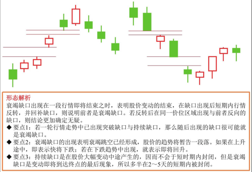 基础小课堂:短期价格形态—衰竭缺口