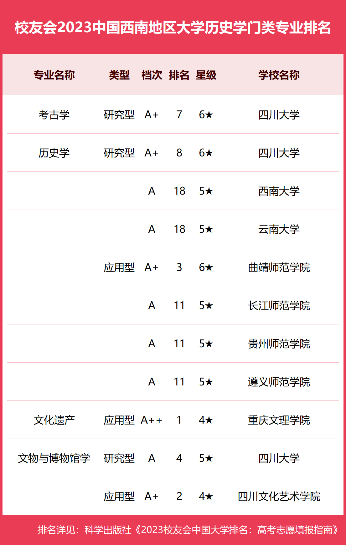 2023中国西南地区大学一流专业排名,西南财经大学第八