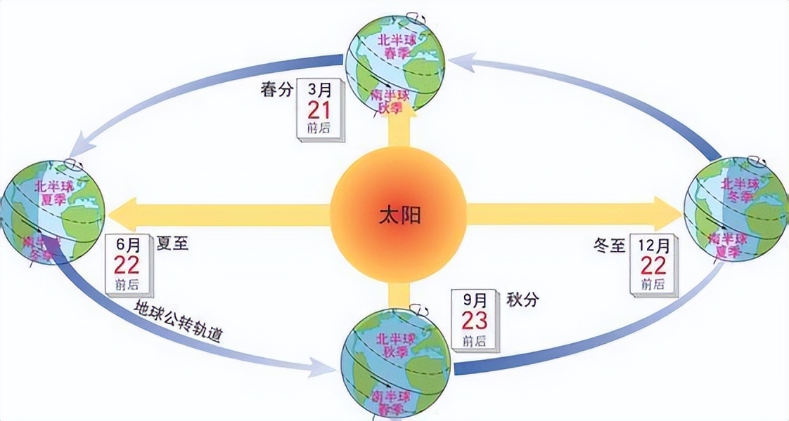 地球公转图 示意图图片