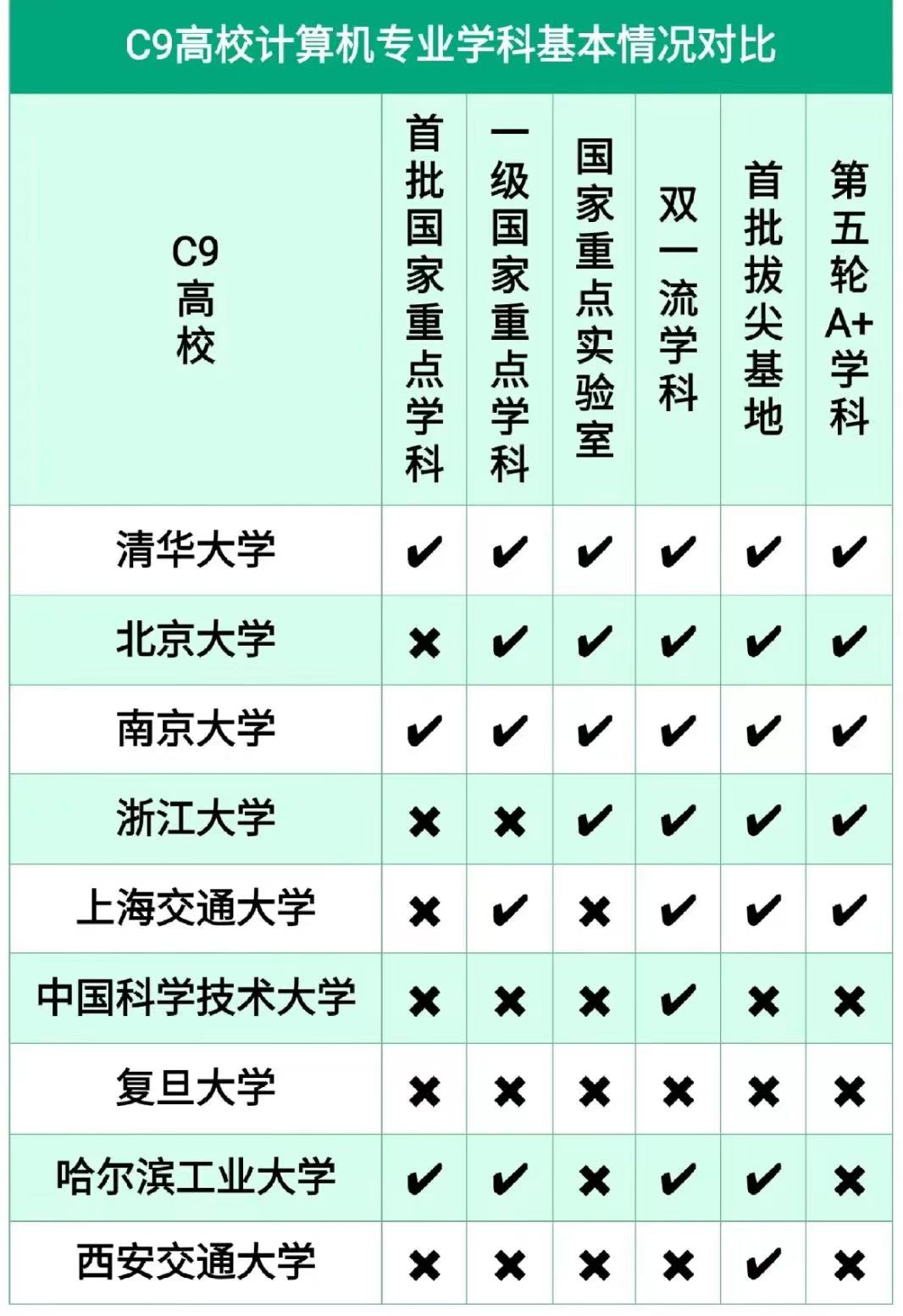 计算机c9专业第一保送