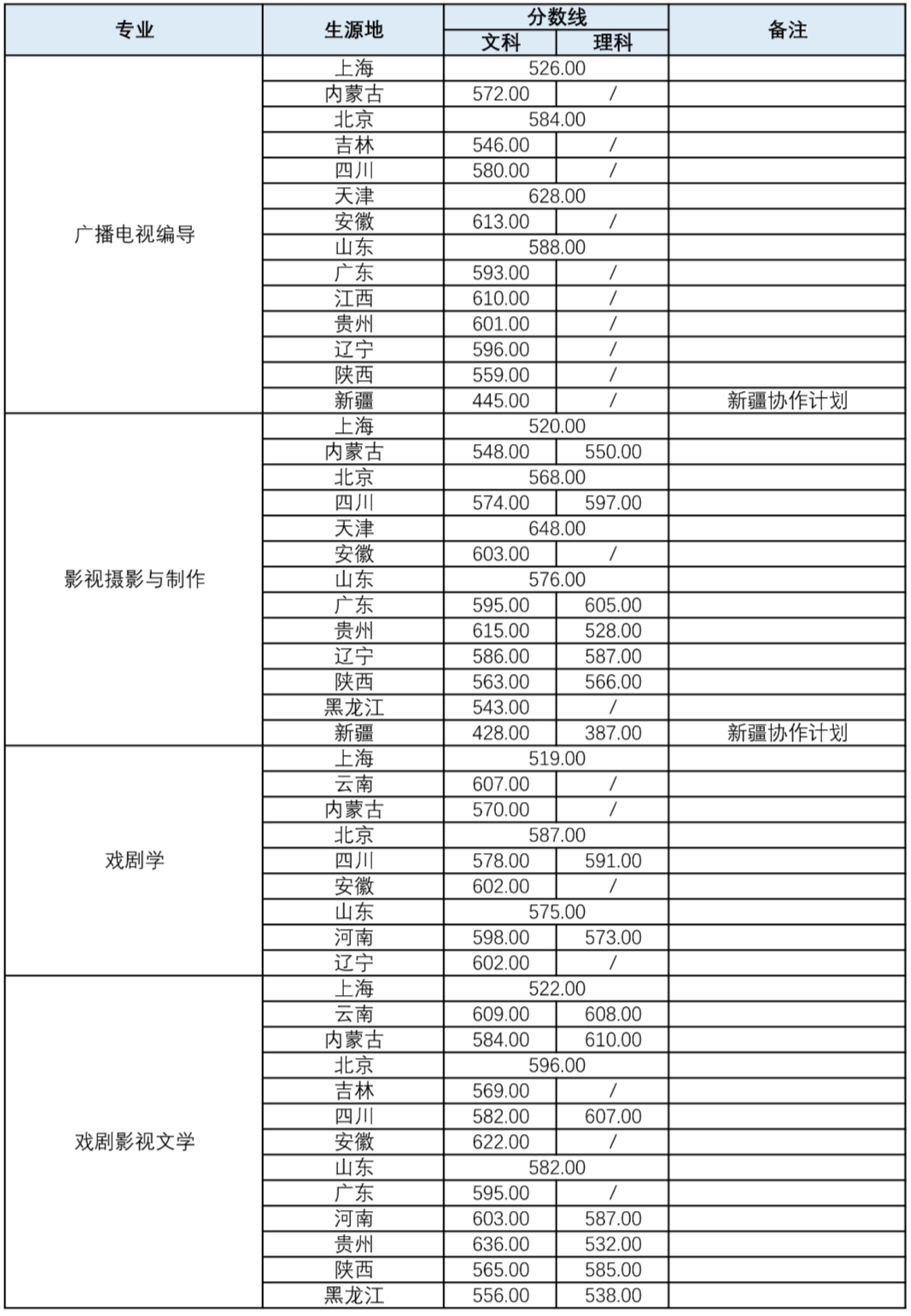 上戏录取分数线多少?2021上海戏剧学院普通本科批次分数线汇总!