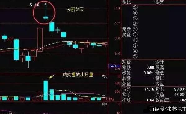 中国股市:出现长箭射天形态,建议清仓,慢了或许会亏钱