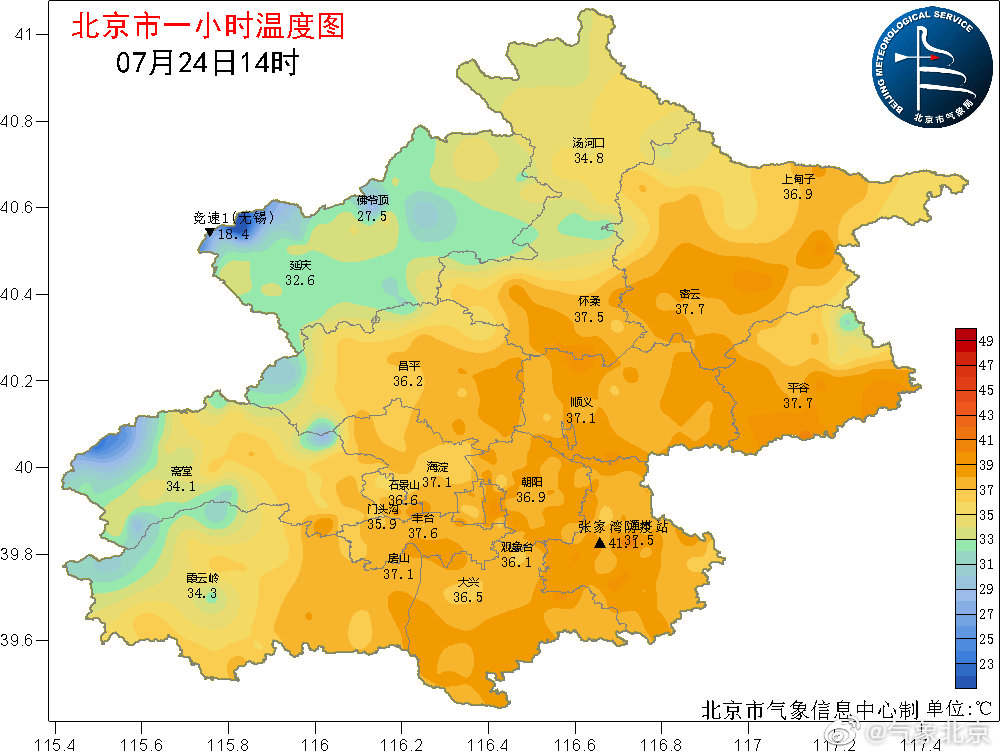 热点|北京目前局地气温已超过40℃，最热在通州