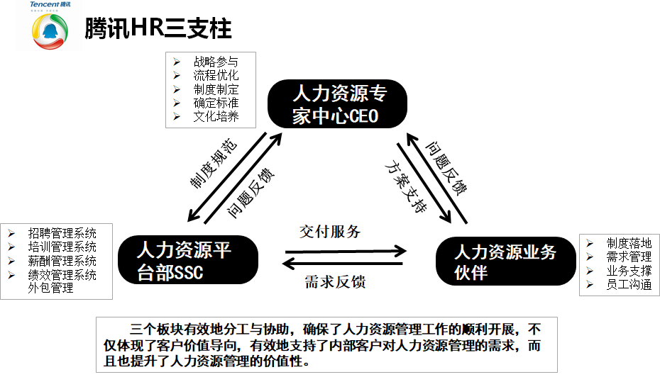 hr三支柱 coe专家中心,hrbp人力资源业务伙伴,ssc共享服务中心