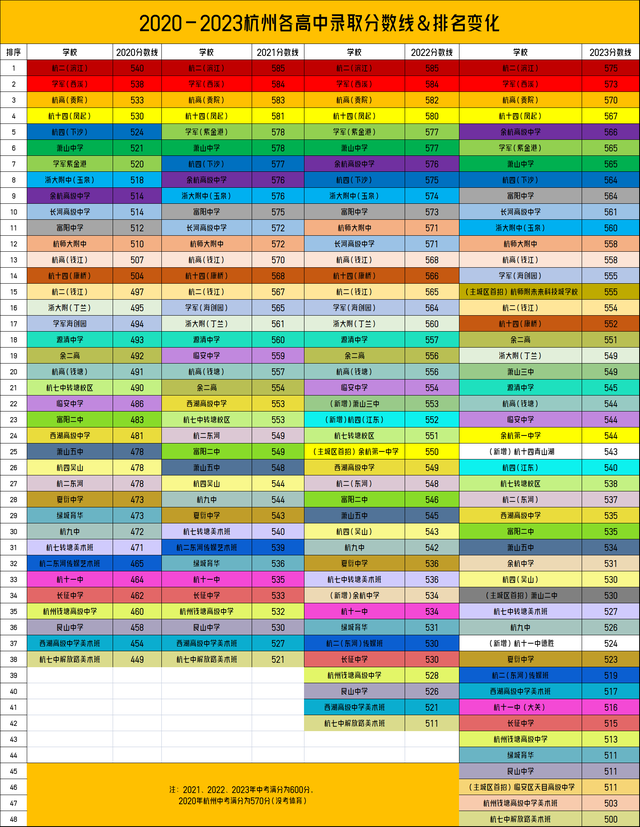 杭州各高中最新排名出炉!多所高中逆袭反超,县中"杀"出大道!