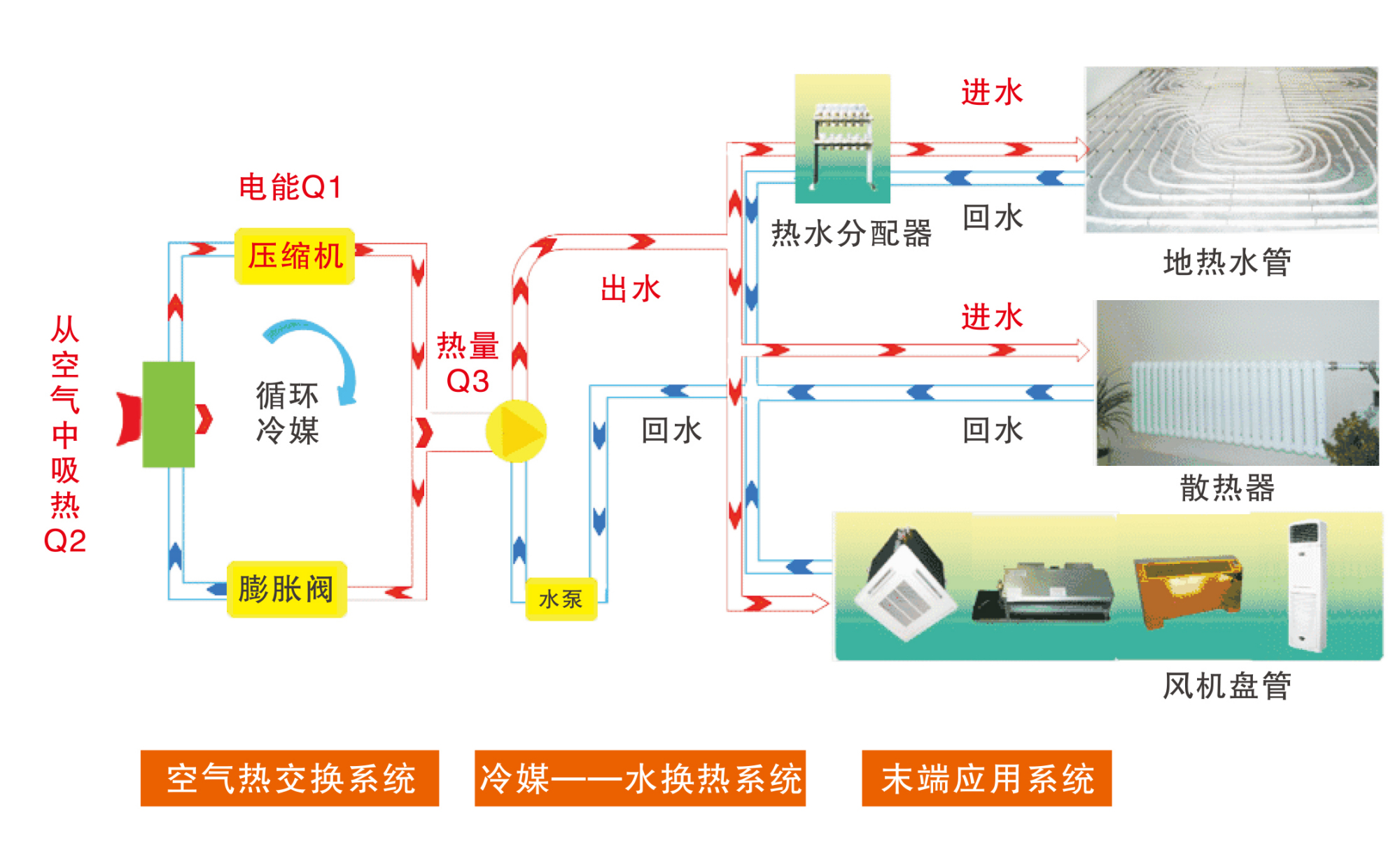 空气能两联供这么火,这三个技术很重要!