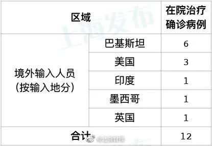 新冠肺炎警惕！31省区市新增新冠肺炎11例，上海新增境外输入病例6例
