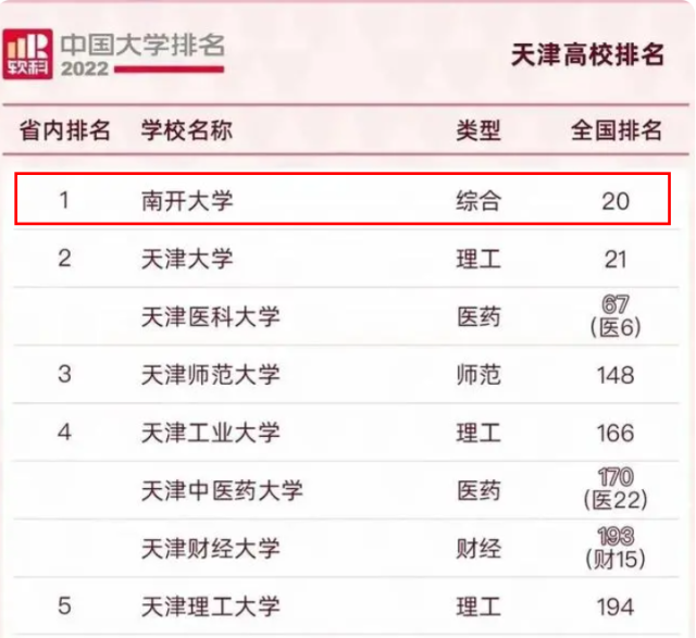 南开大学排名多少?天津高校最新排名出炉,南开雄踞第一!