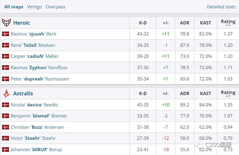 【FaZe已17场连胜!Heroic赢下恩怨生死战,A队、NIP回家】