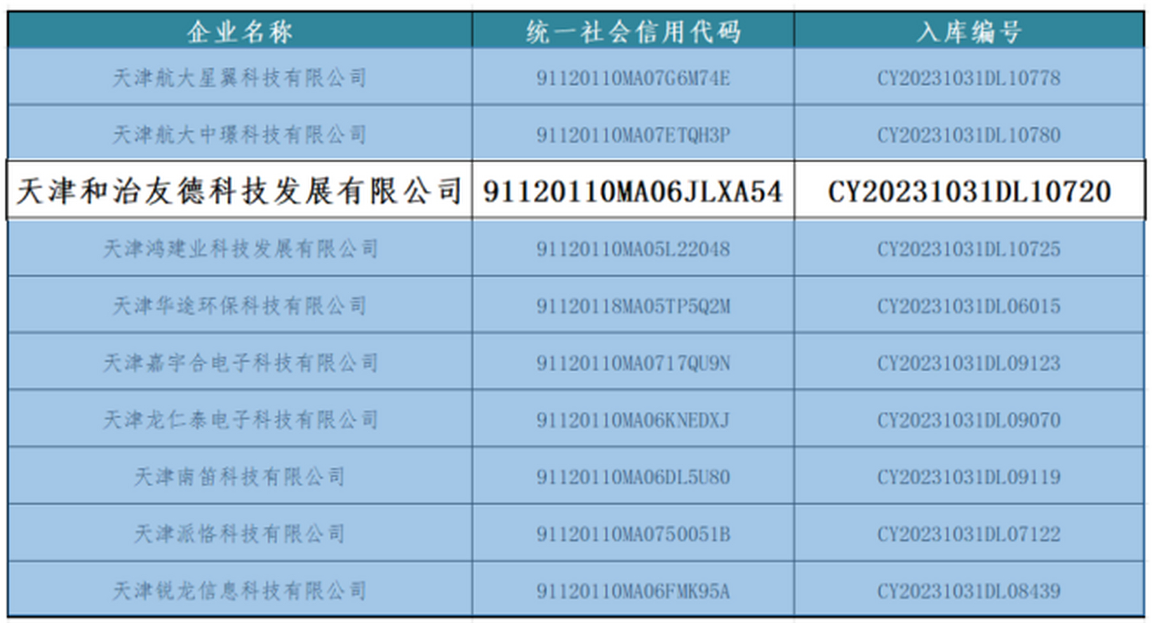 天津市科技创新发展中心发布《天津市2023年第八批入库雏鹰企业,瞪羚