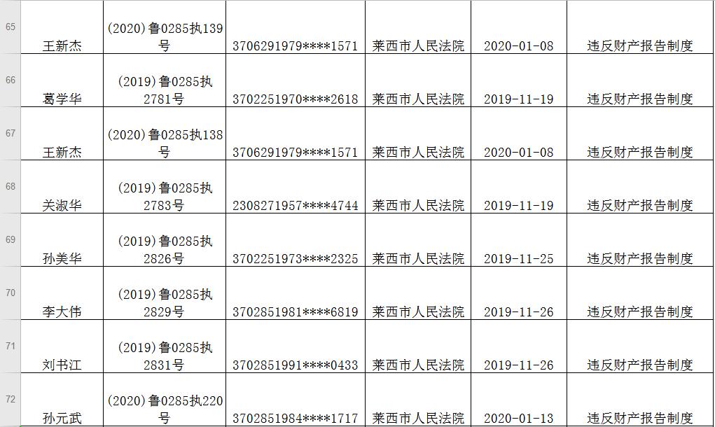 【切实解决执行难】莱西法院第六十七期失信被执行人名单
