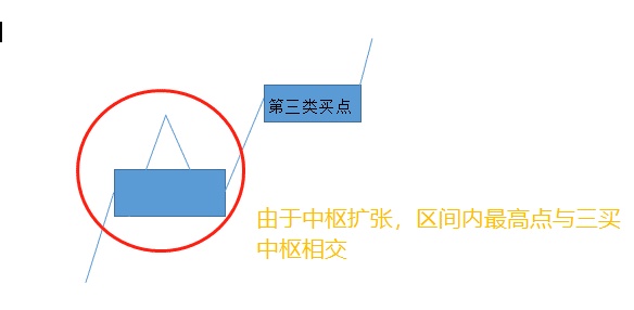 缠论系列,详解三买与三卖