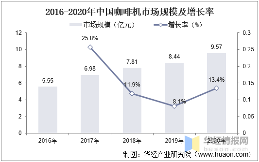 2020年中国咖啡机市场趋势分析 小型化