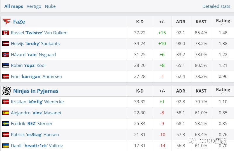 【FaZe、Vitality轻松取胜，C9三图战胜NaVi，coL连赢14局惊天逆转】