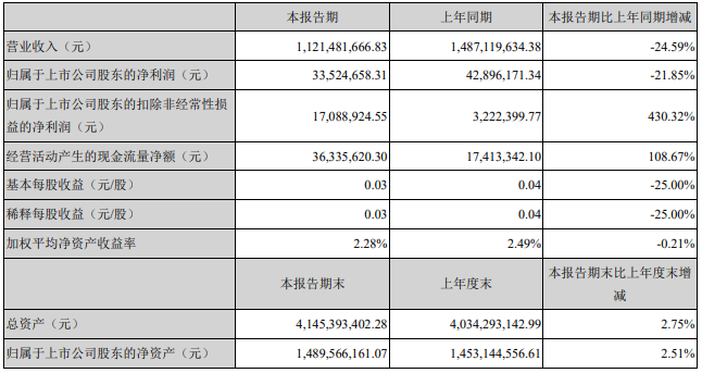 上半年营收净利润双降,“国产奶粉第一股”贝因美还能否逆袭? 上半年营收净利润双降,“国产奶粉第一股”贝因美还能否逆袭?