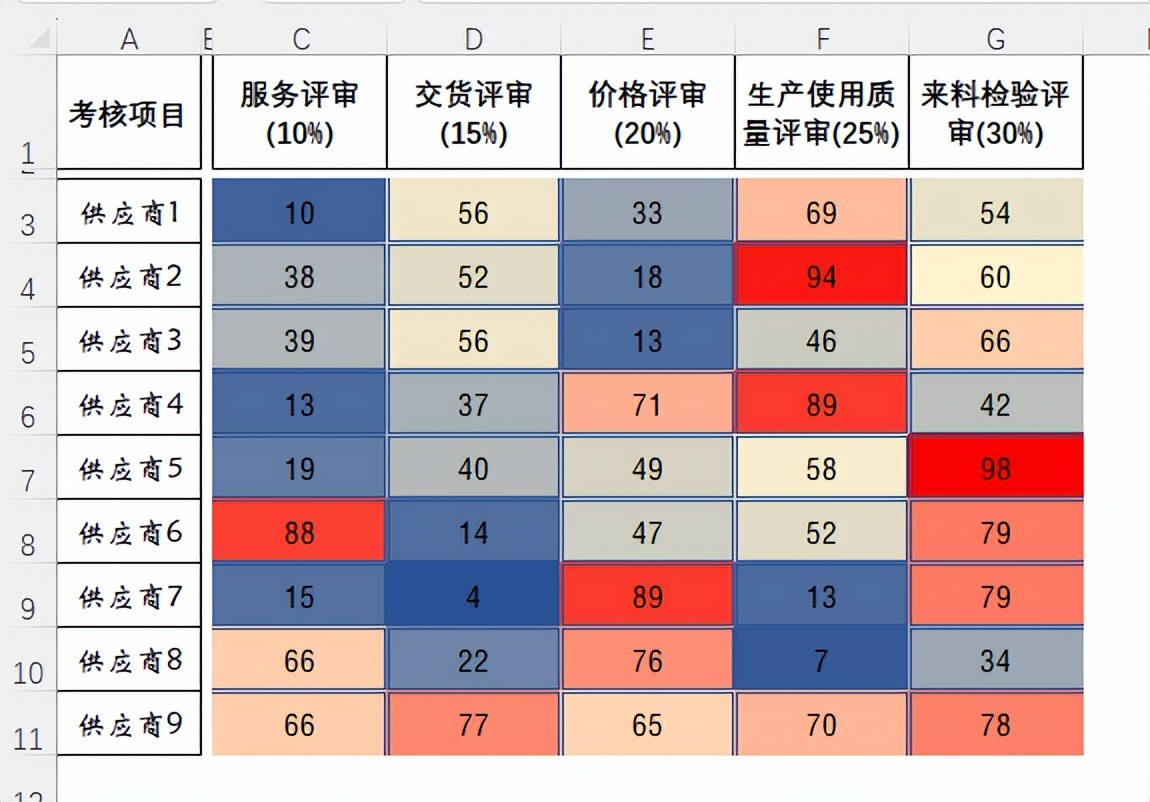 excel表格利用单元格制作简易热力图,步骤简单5分钟学会!