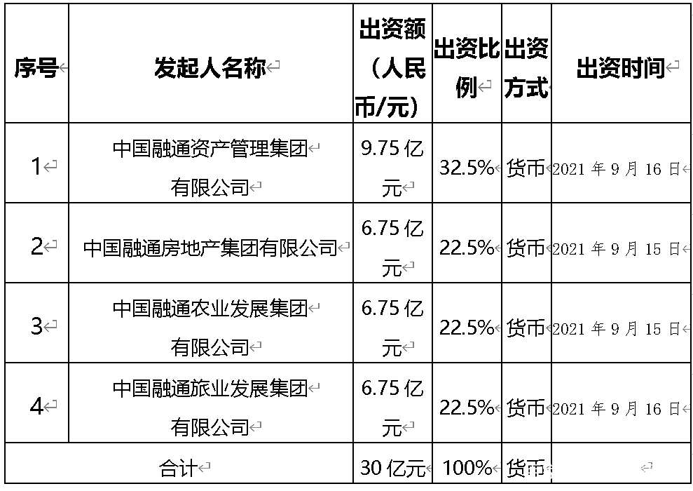 中国融通排名全国第几