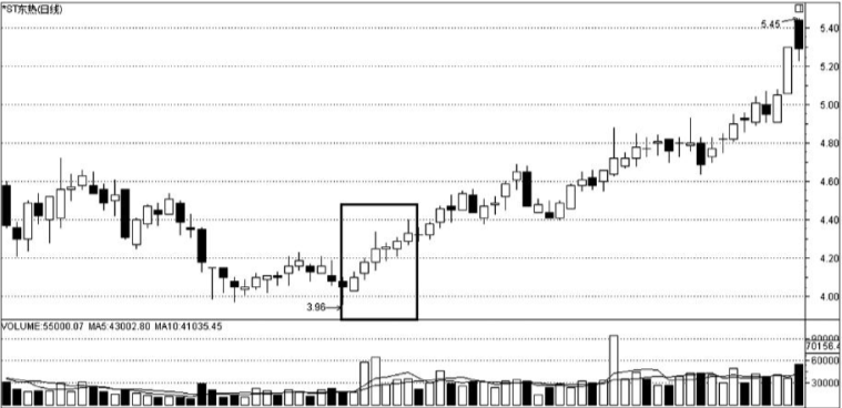 中国股市:一旦出现"低档五阳线"形态,散户拿住了,或是主升浪