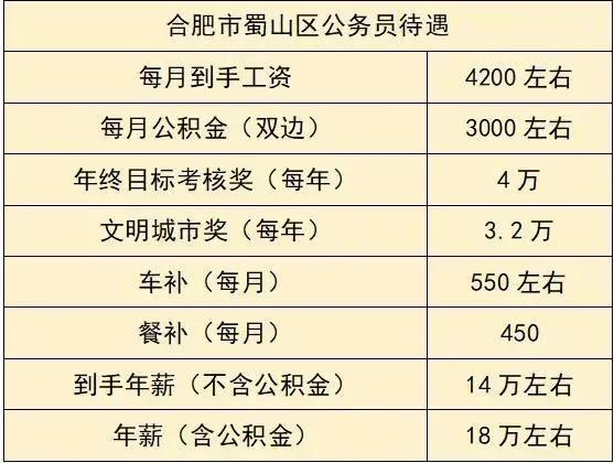细说合肥市公务员待遇