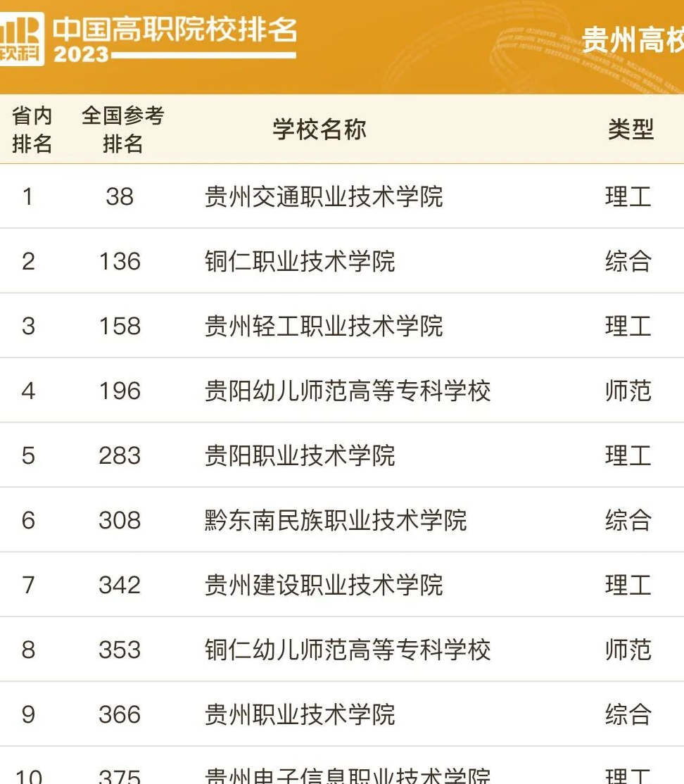 最新贵州高职院校排名10强,铜仁幼师第八,贵阳职校第六