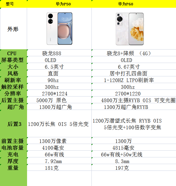 买华为p50好还是华为p60?