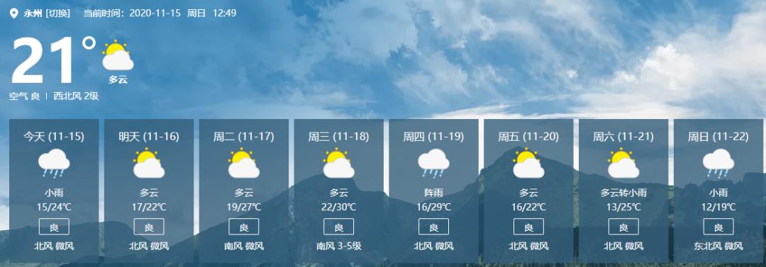 又又又出太陽了!永州下週氣溫直逼30℃,好天氣將持續到.