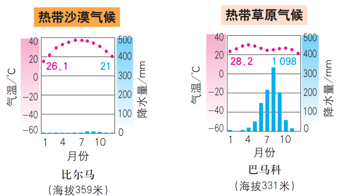 气候直方图汇总