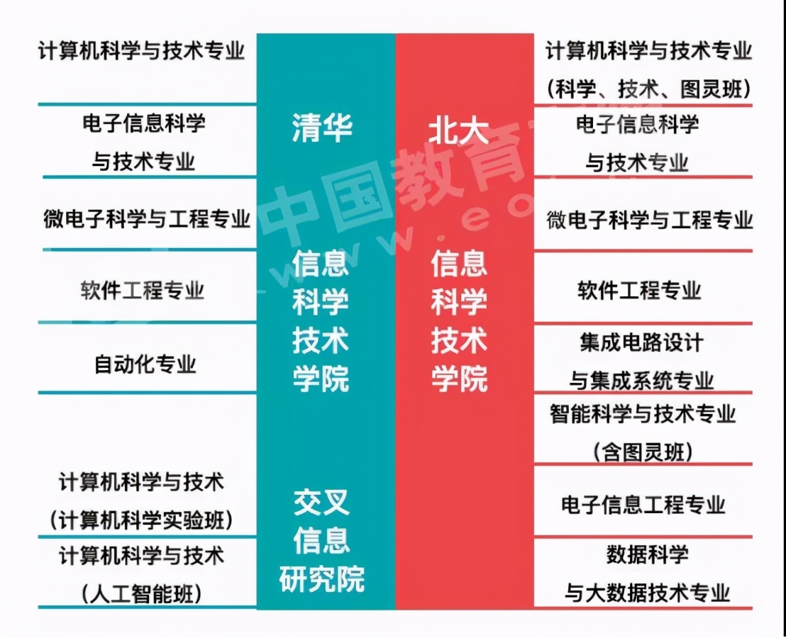 清華大學信息科學技術學院vs北京大學信息科學技術學院