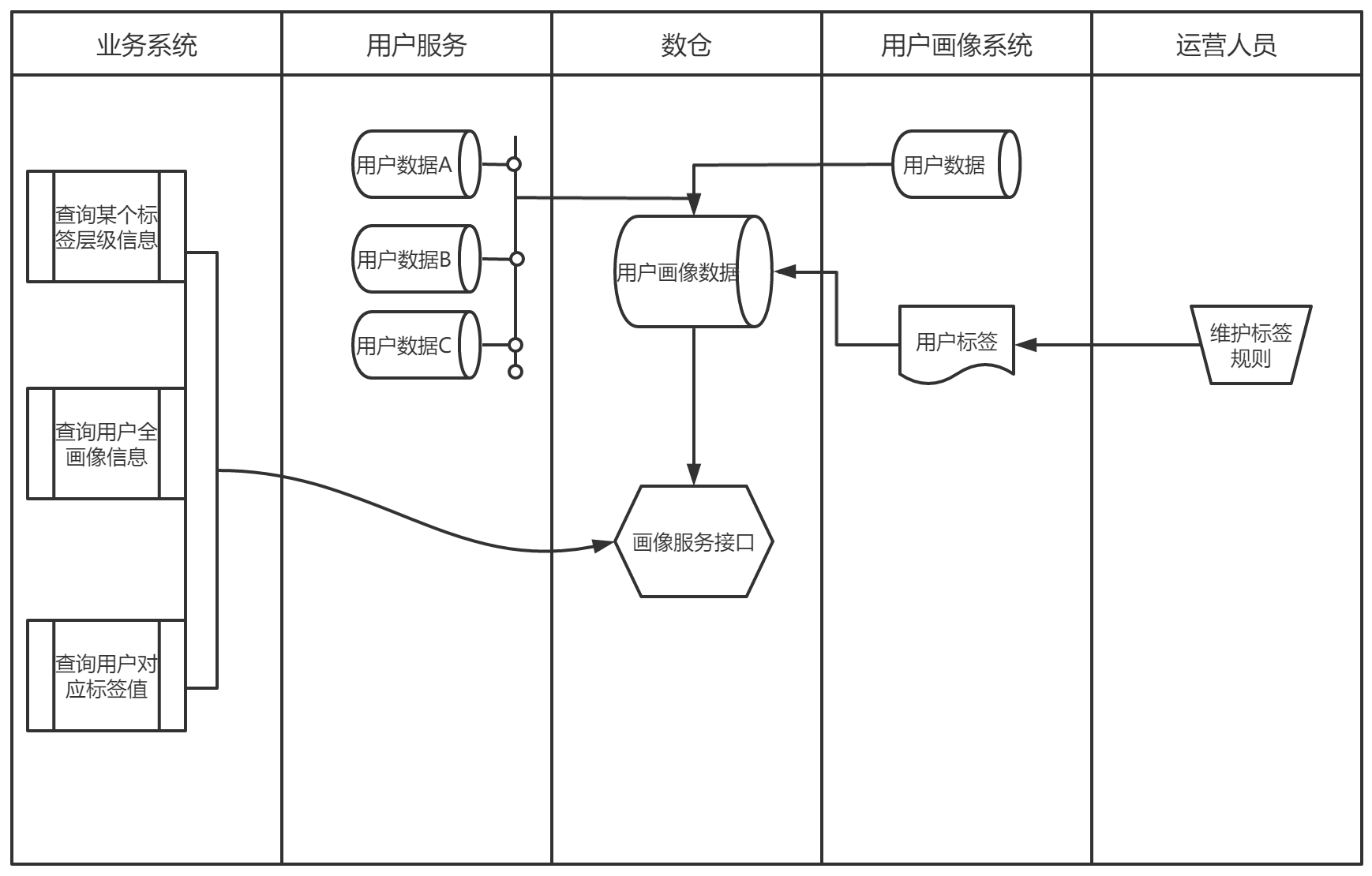 在線教育平臺實戰(四):crm線索生命週期及用戶畫像構建