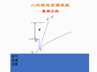 普通集中式空调系统之二次回风空调系统