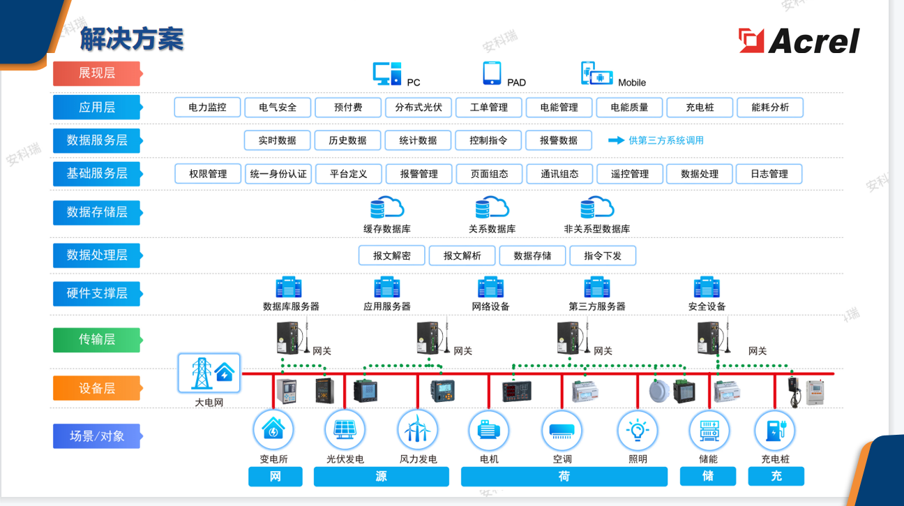 ems企业微电网能效管理系统平台