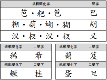 奇葩的二简体,我们只用了半年:请勿仃车、吃个鸡旦