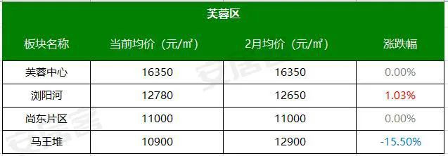 长沙芙蓉区房价(长沙芙蓉区房价2021新楼盘价格)