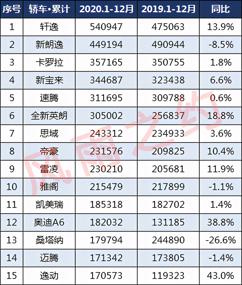 2020年轿车销量排行榜:卡罗拉第3,凯美瑞第11