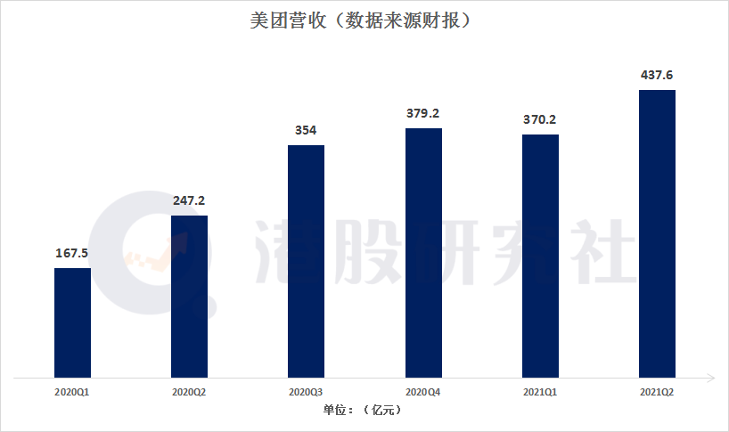 透过Q2财报看美团的变与不变