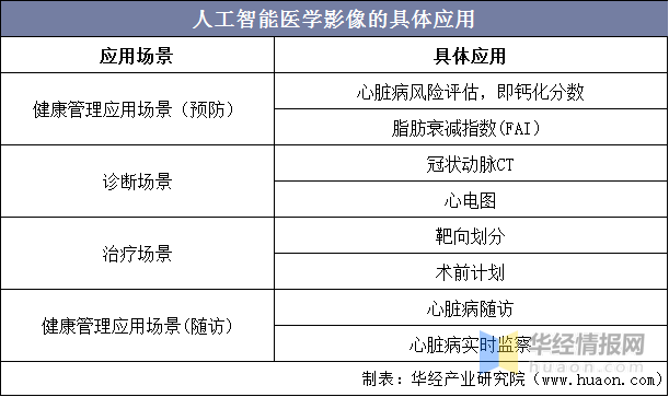 人工智能医学影像的诊断场景与治疗场景应用方向(附报告目录)