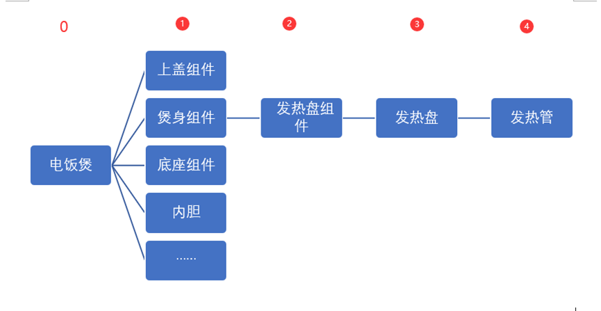 bom层次关系结构图图片