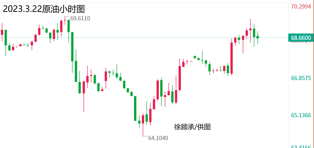 徐顧承:3.22黃金,原油日內交易策略及行情走勢分析