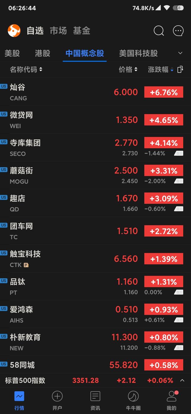 科技股收盤:蘋果奈飛跌超2%,跟誰學再遭做空大跌近19%